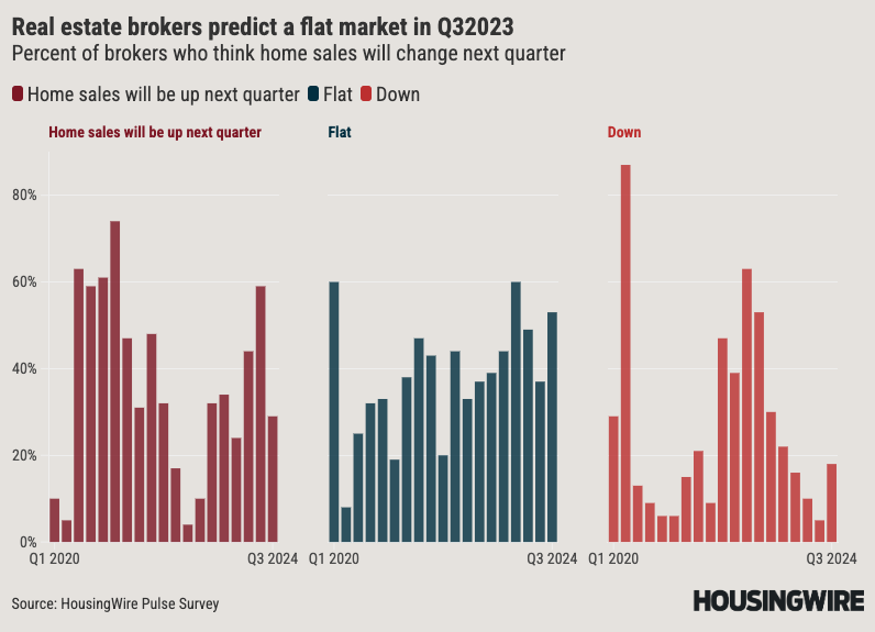 Home Sales-Next Quarter