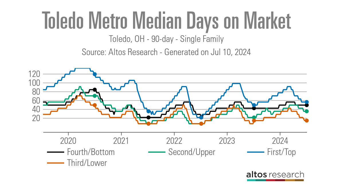 توليدو-مترو-متوسط-الأيام-في-السوق-رسم بياني-توليدو-OH-90-day-Single-Family