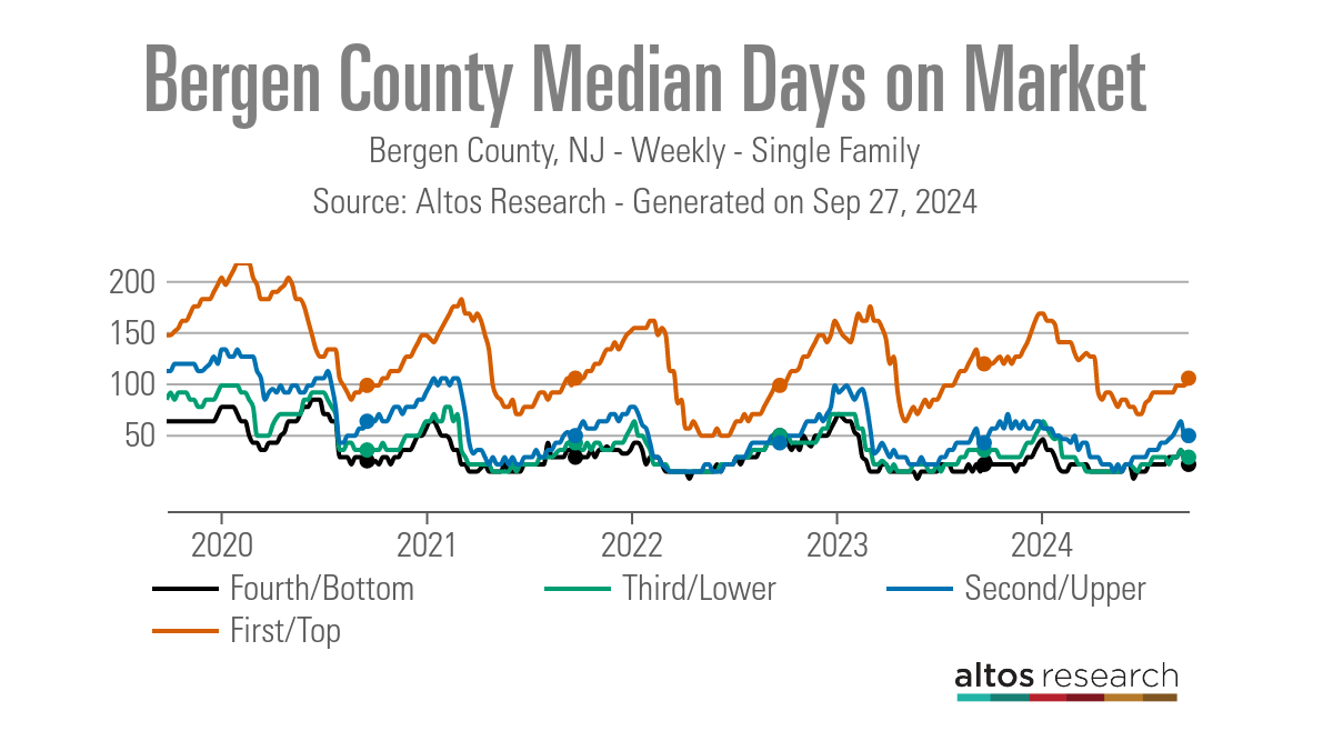 Bergen-County-Median-Days-on-Market-Line-Chart-Bergen-County-NJ-Weekly-Single-Family