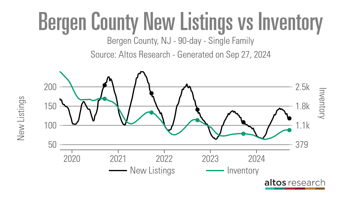 Bergen-County-New-Listings-vs-Inventory-Line-Chart-Bergen-County-NJ-90-day-Single-Family