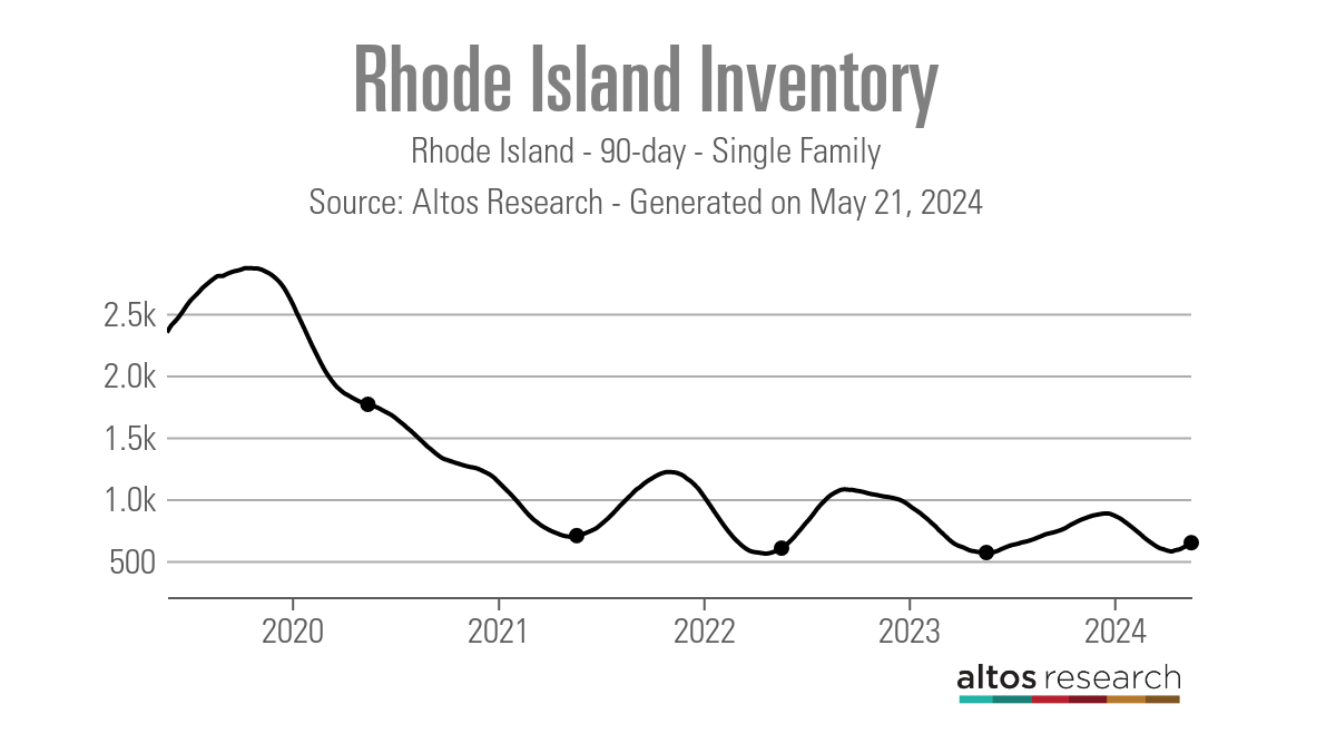 Rhode Island Inventory Line Chart Rhode Island 90 Day Single Family Homes