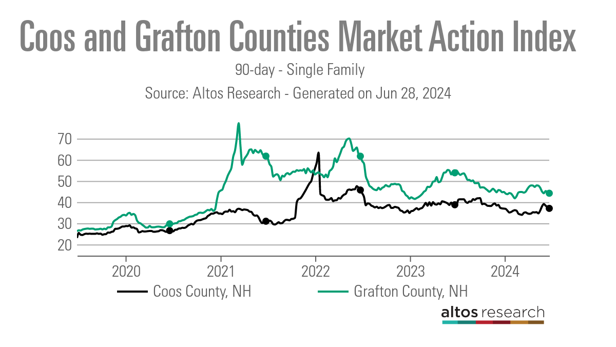 Coos and Grafton County Market Conduct Index Line Graph 90 Day Single Family