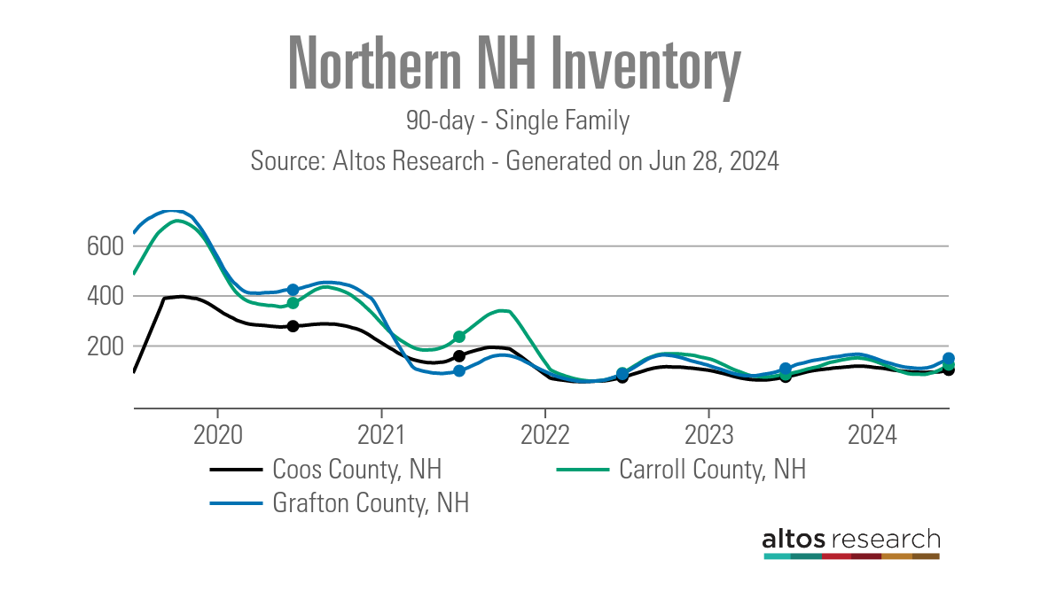Northern-NH-Inventory-Line-Graph-90-Day-Single-Family