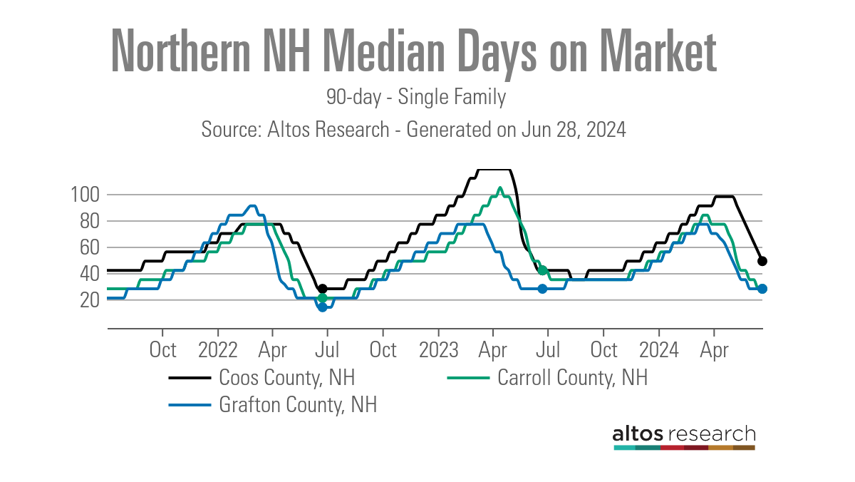 Northern - NH - Average days on market - Line chart - 90 days - Single-family homes