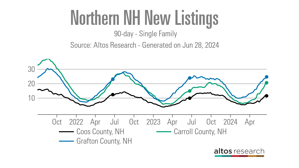 Line graph of new listings in northern New Hampshire, 90 days