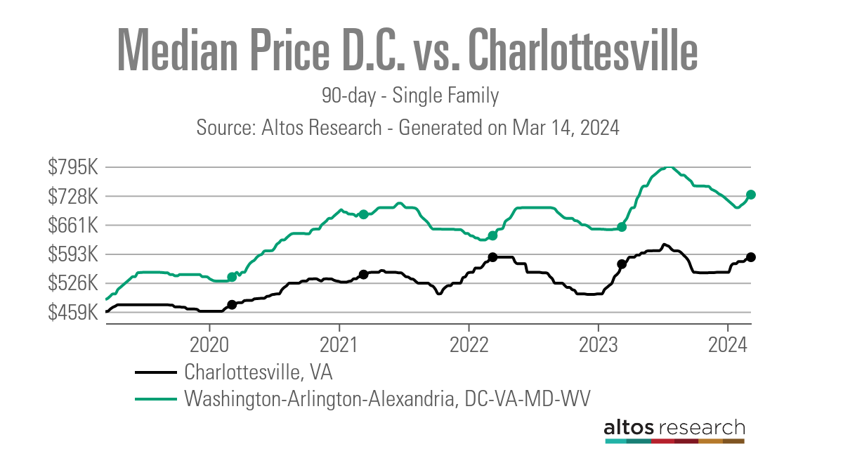 Median Price - DC vs. Charlottesville - Line Chart - 90 Days - Single Family