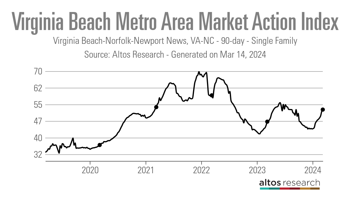 virginia beach metro area market action index line chart virginia beach norfolk newport news virginia north carolina 90 days single family