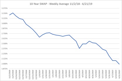 HECM rates graph.