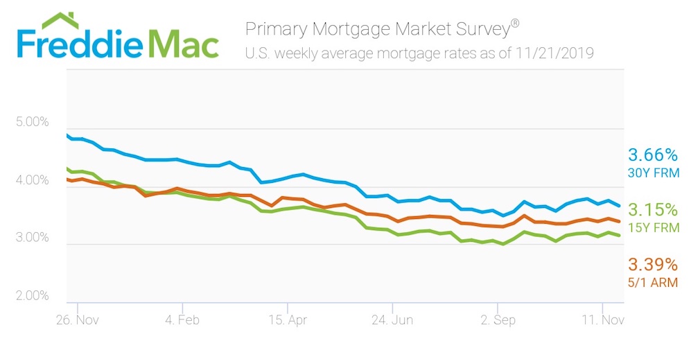 Freddie Mac Mortgage rates reverse course from last week's uptick