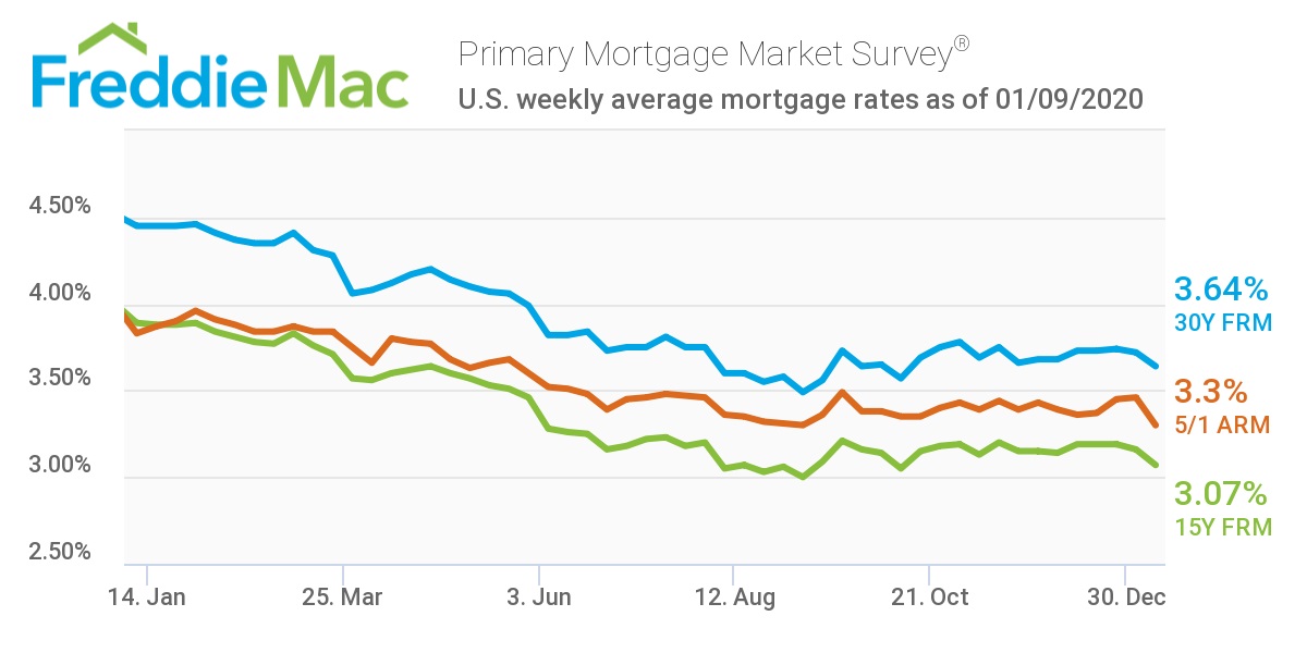 Mortgage Rates Fall To 3-month Low