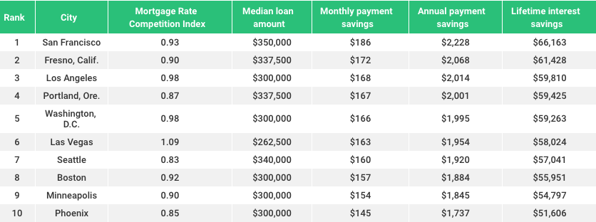 Borrowers save big by comparing mortgage offers - HousingWire