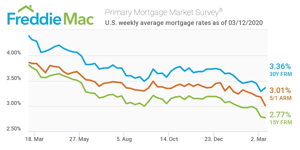 Mortgage rates reverse course from last week's alltime low HousingWire