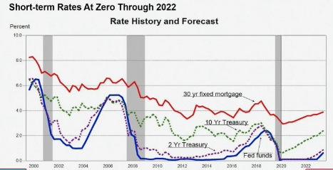 are interest rates going to rise in 2021