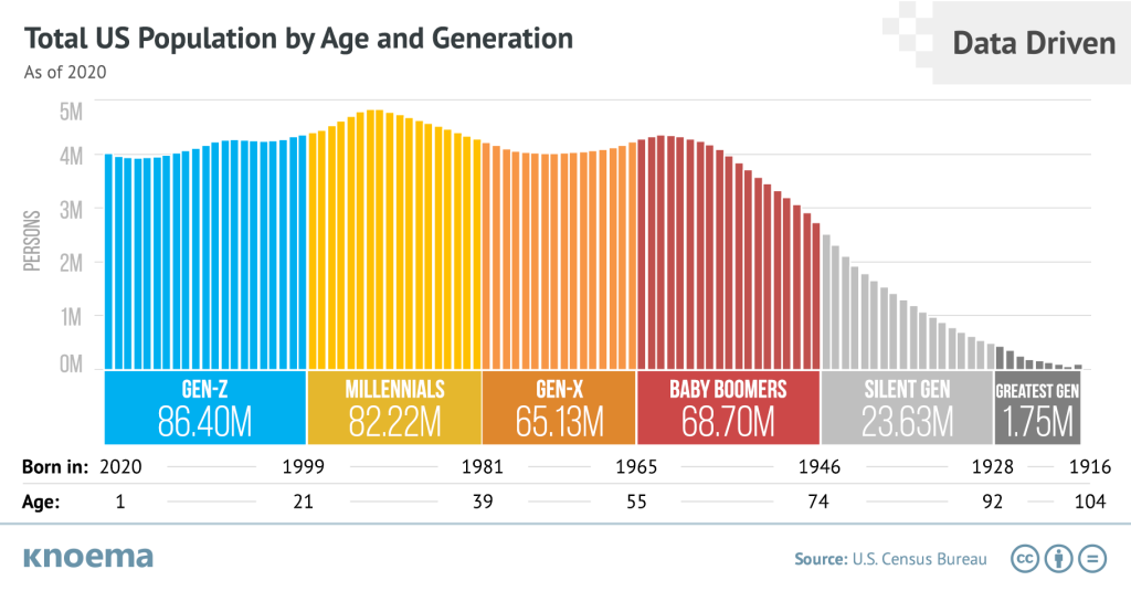 Knoema_Viz_of_the_Day_US_Population_by_Age_and_Generation_x2-1