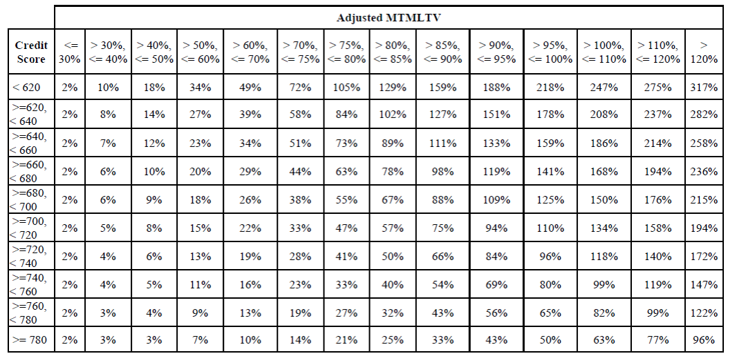 Fratantoni: Why FHFA And GSEs Should Revisit Their Pricing Framework