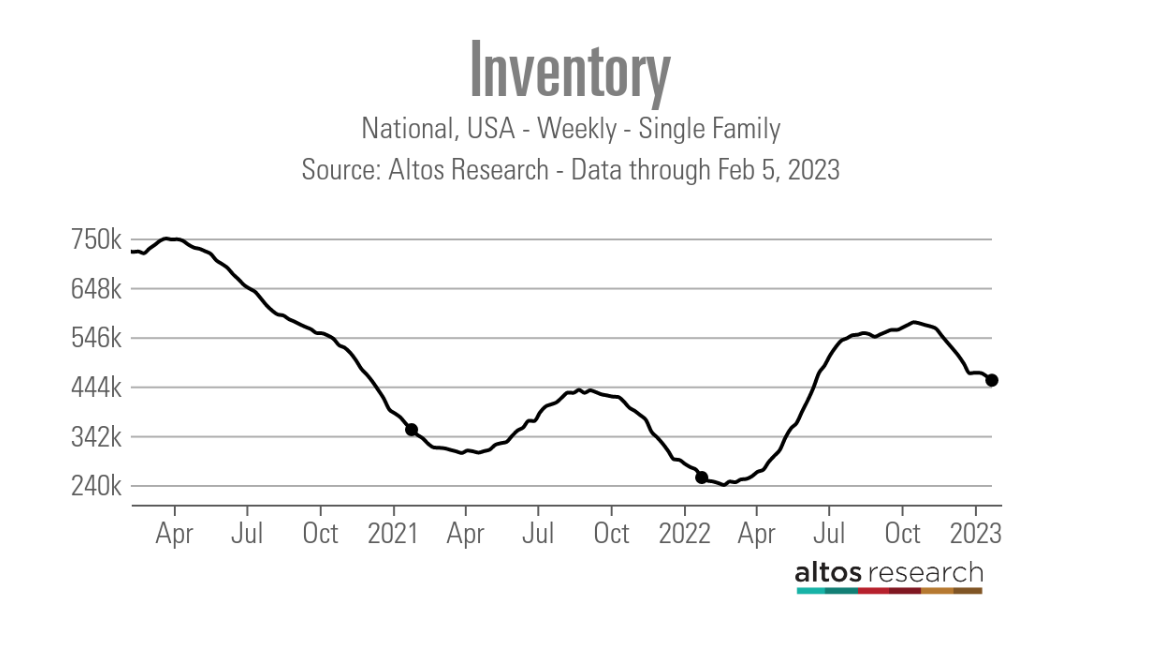 Housing Market Tracker Inventory and purchase applications data fall