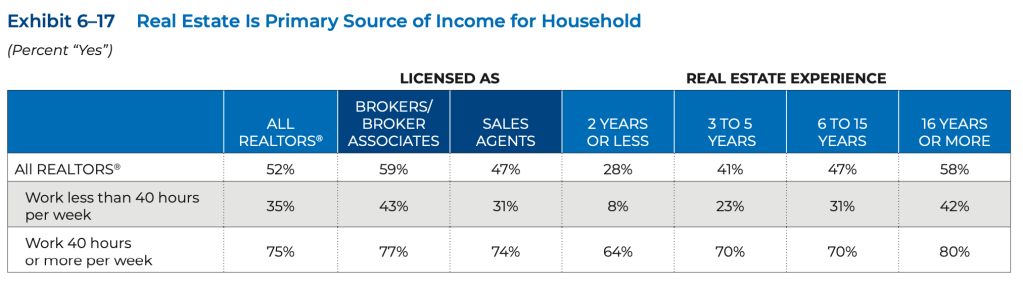 real-estate-is-primary-source-of-income-for-household