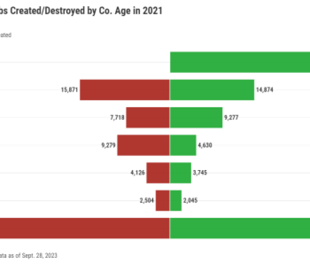 Agent and Broker Jobs Created vs. Destroyed in 2021