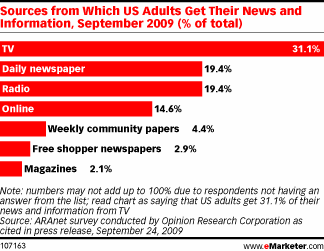 Sources from Which US Adults Get Their News and Information, September 2009 (% of total)