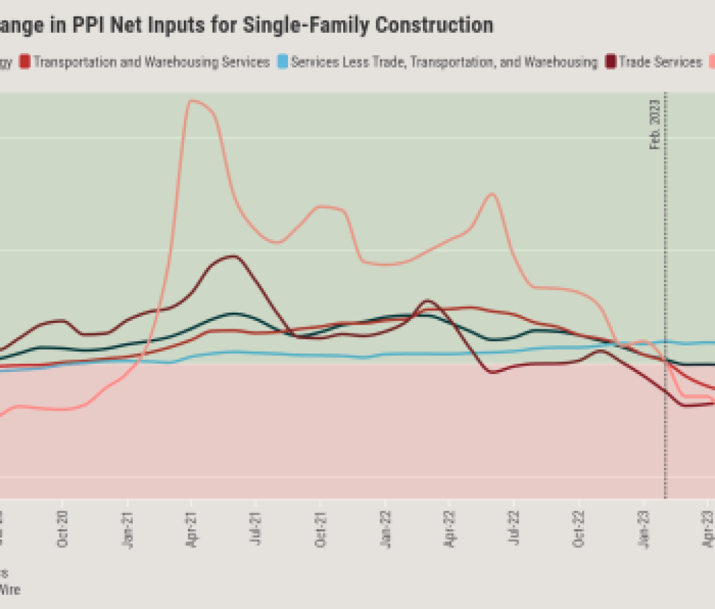 Producer Price Index Year-over-year Change 2020-2023