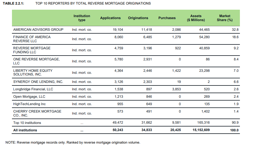 A graph showcasing CFPB data related to the top 10 reverse mortgage lenders based on HMDA data in 2019.