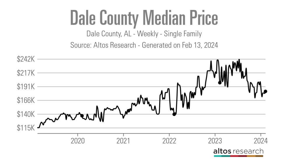 Dale-County-Median-Price-Line-Graphique-Dale-County-AL-Hebdomadaire-Uni-Famille