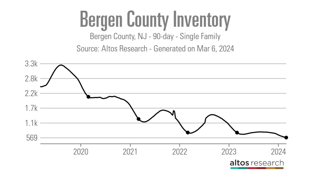Graphique-ligne-d'inventaire-du-comté-de-Bergen-Comté-de-Bergen-NJ-90-day-Single-Family