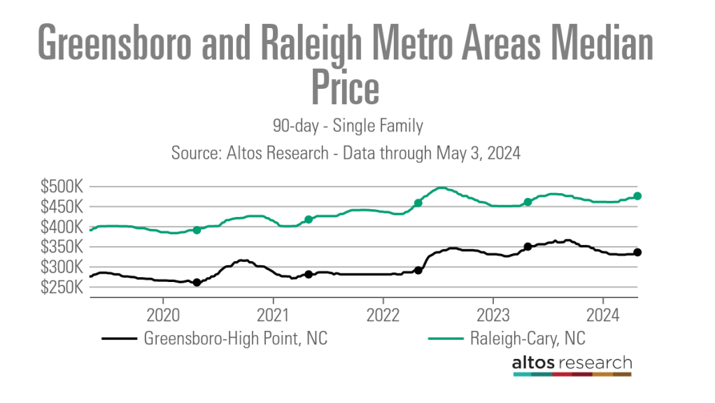 Greensboro and Raleigh Metropolitan Area - Median Price Line Chart - 90 Days - Single Family