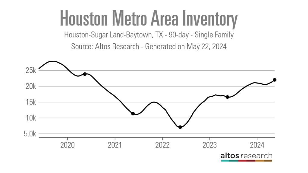 Houston-Metro-Area-Inventory-Line-Chart-Houston-Sugar-Land-Baytown-TX-90-day-Single-Family