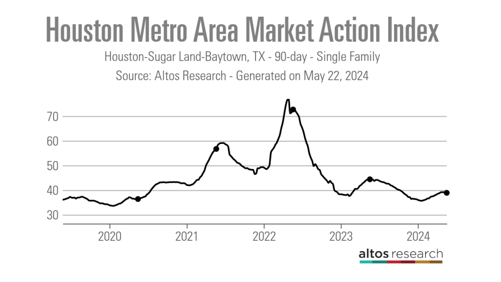 Houston-Metro-Area-Market-Action-Index-Line-Chart-Houston-Sugar-Land-Baytown-TX-90-day-Single-Family