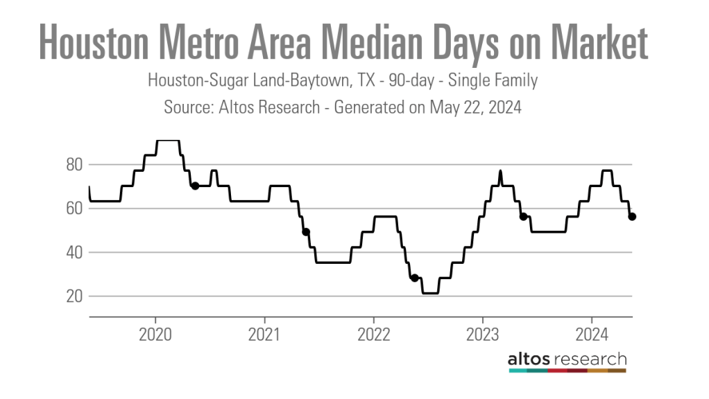 Houston-Metro-Area-Median-Days-on-Market-Line-Chart-Houston-Sugar-Land-Baytown-TX-90-day-Single-Family