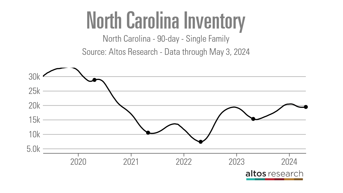 Low inventory creates challenging conditions in North Carolina’s