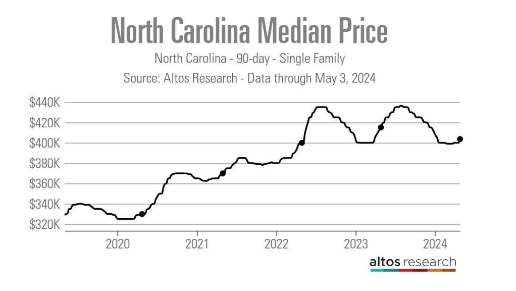 North Carolina Median Price Line Chart North Carolina 90 Day Single Household