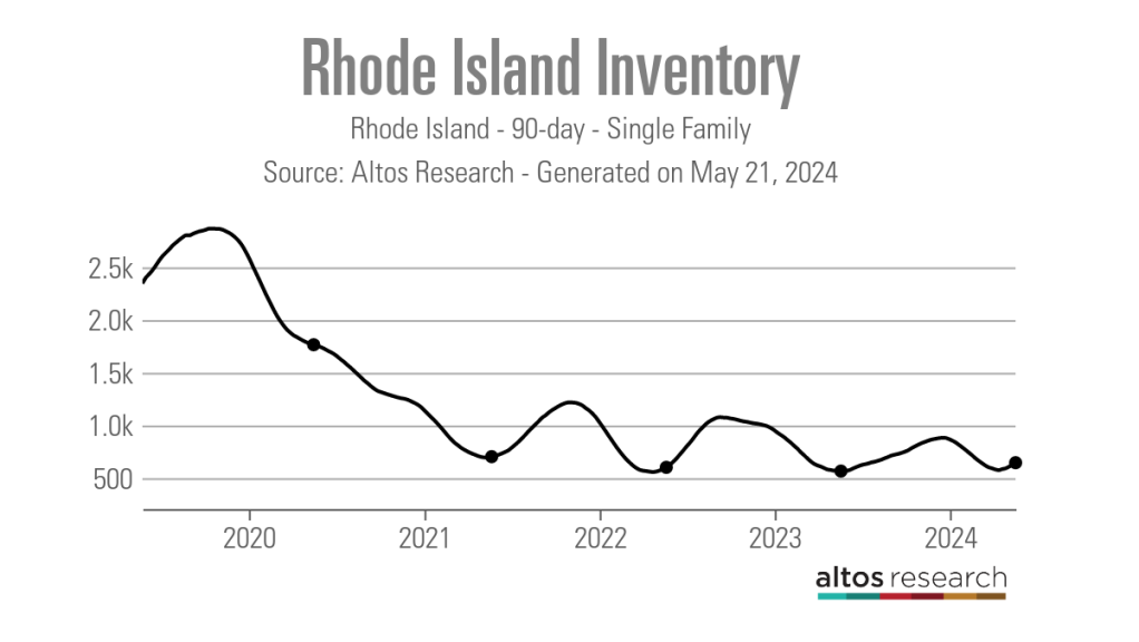 Rhode-Island-Inventory-Line-Chart-Rhode-Island-90-day-Single-Family