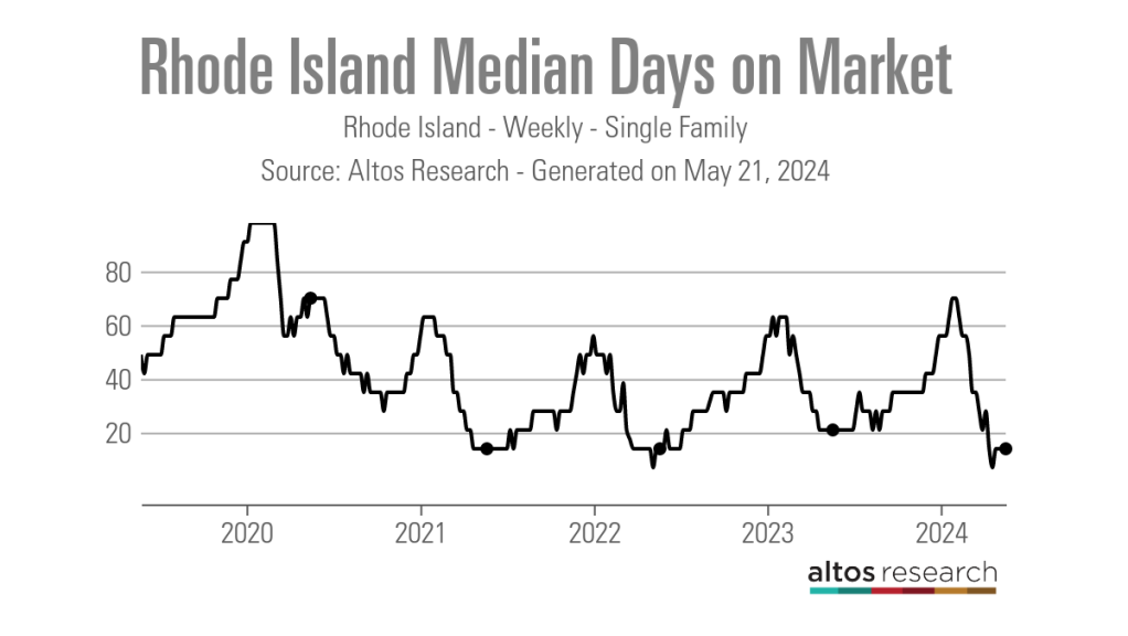 Rhode-Island-Median-Days-on-Market-Line-Chart-Rhode-Island-Weekly-Single-Family-1