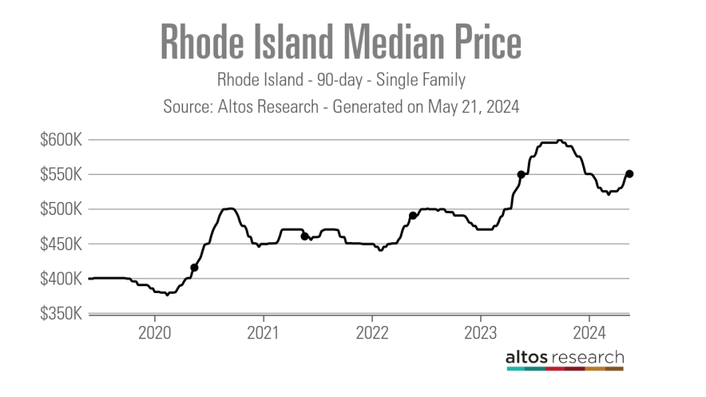 Rhode-Island-Median-Price-Line-Chart-Rhode-Island-90-day-Single-Family