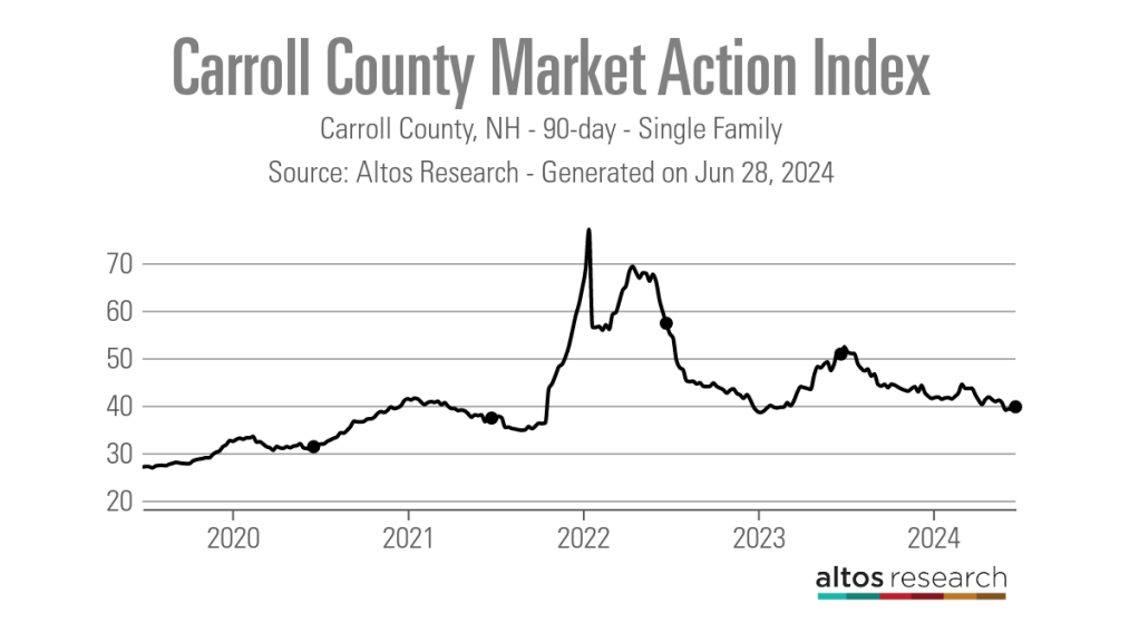 Carroll-County-Market-Action-Index-Line-Chart-Carroll-County-NH-90-day-Single-Family