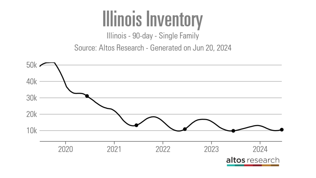 Illinois-Inventory-Line-Chart-Illinois-90-day-Single-Family
