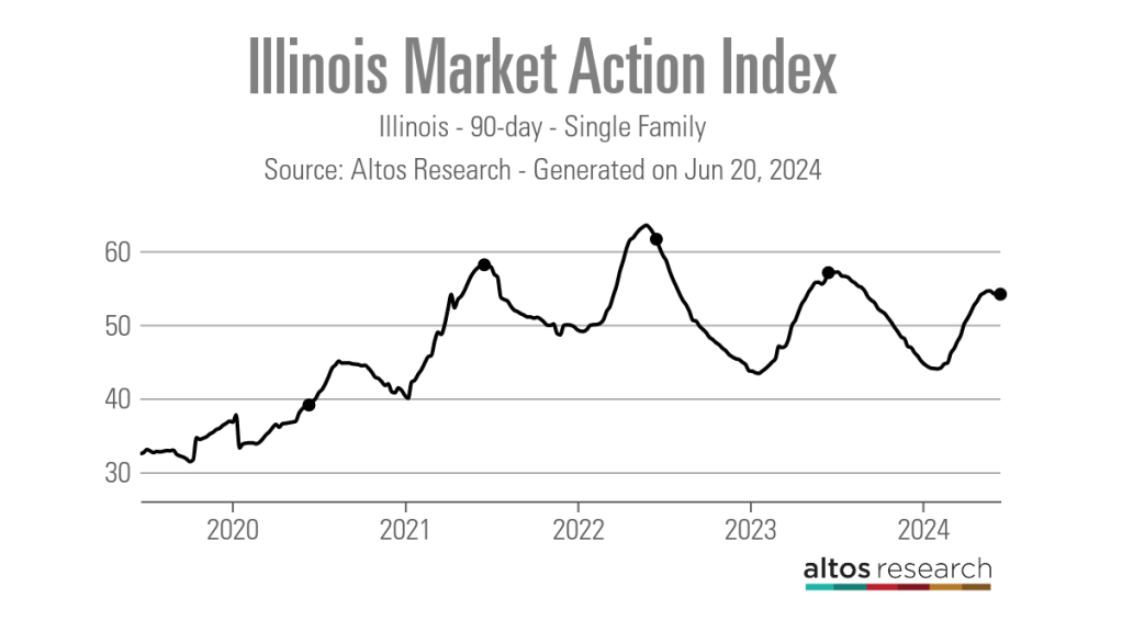 Illinois-Market-Action-Index-Line-Chart-Illinois-90-day-Single-Family