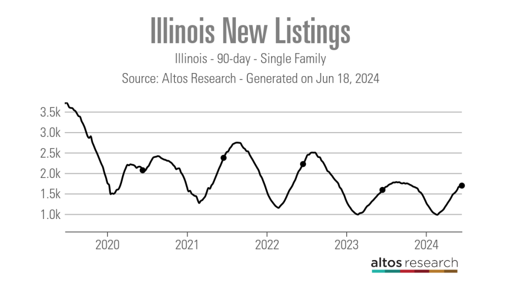 Illinois-New-Listings-Line-Chart-Illinois-90-day-Single-Family