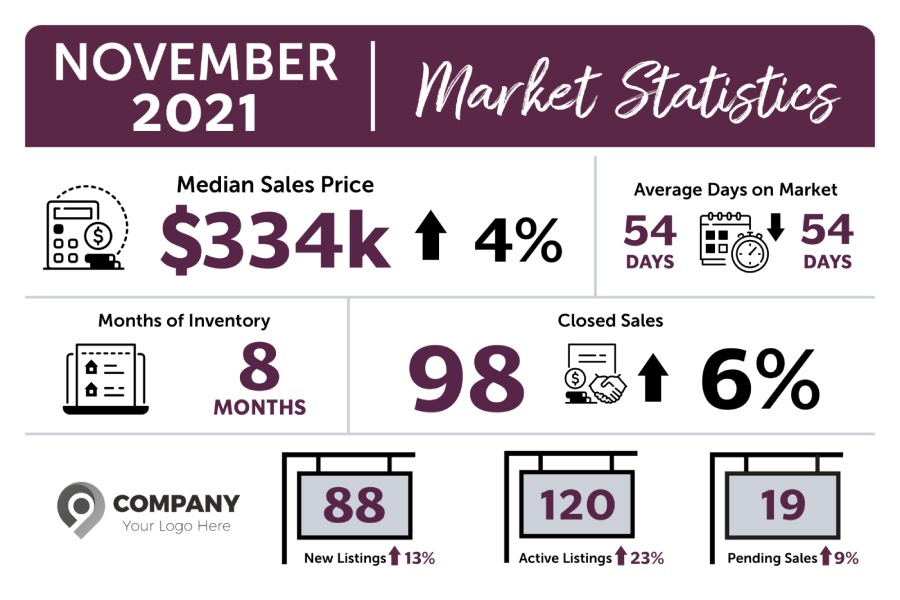 Market stats postcard from Wise Pelican with stats like median sales price, average days on market, months of inventory, and closed sales.