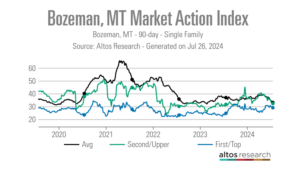 Bozeman-MT-Market-Action-Index-Line-Chart-Bozeman-MT-90-day-Single-Family