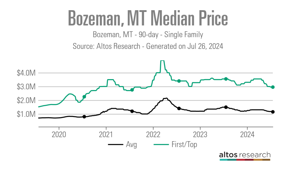 Bozeman-MT-Median-Price-Line-Chart-Bozeman-MT-90-day-Single-Family