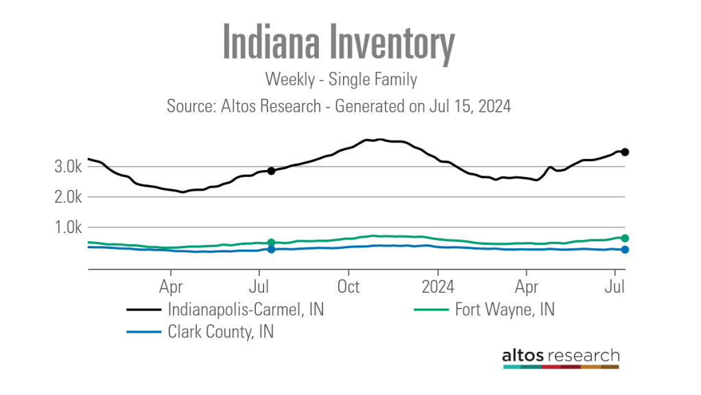 Indiana-Inventory-Line-Chart-Weekly-Single-Family