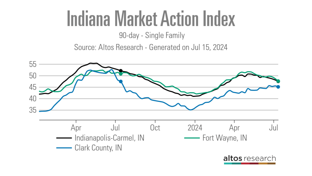 Indiana-Market-Action-Index-Line-Chart-90-day-Single-Family
