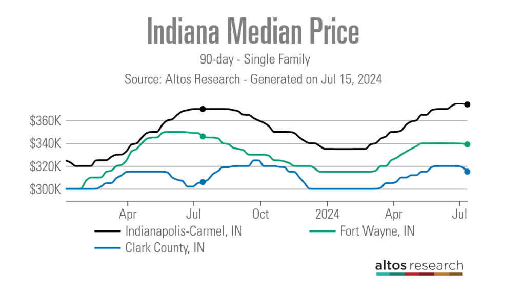 Indiana-Median-Price-Line-Chart-90-day-Single-Family