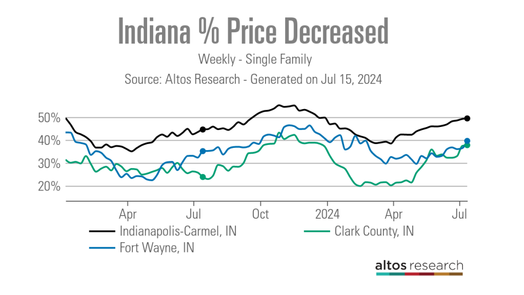 Indiana-Price-Decreased-Line-Chart-Weekly-Single-Family