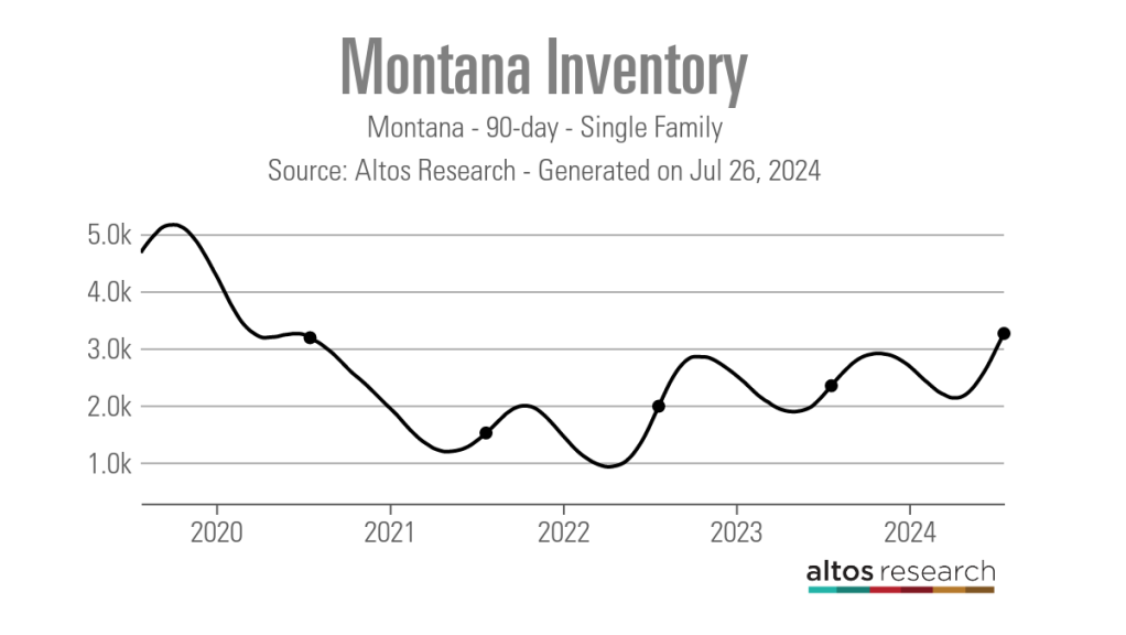 Montana-Inventory-Line-Chart-Montana-90-day-Single-Family