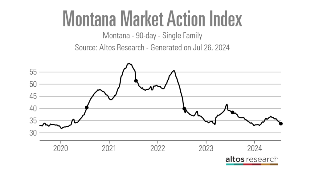 Montana-Market-Action-Index-Line-Chart-Montana-90-day-Single-Family