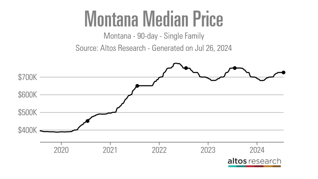 Montana-Median-Price-Line-Chart-Montana-90-day-Single-Family